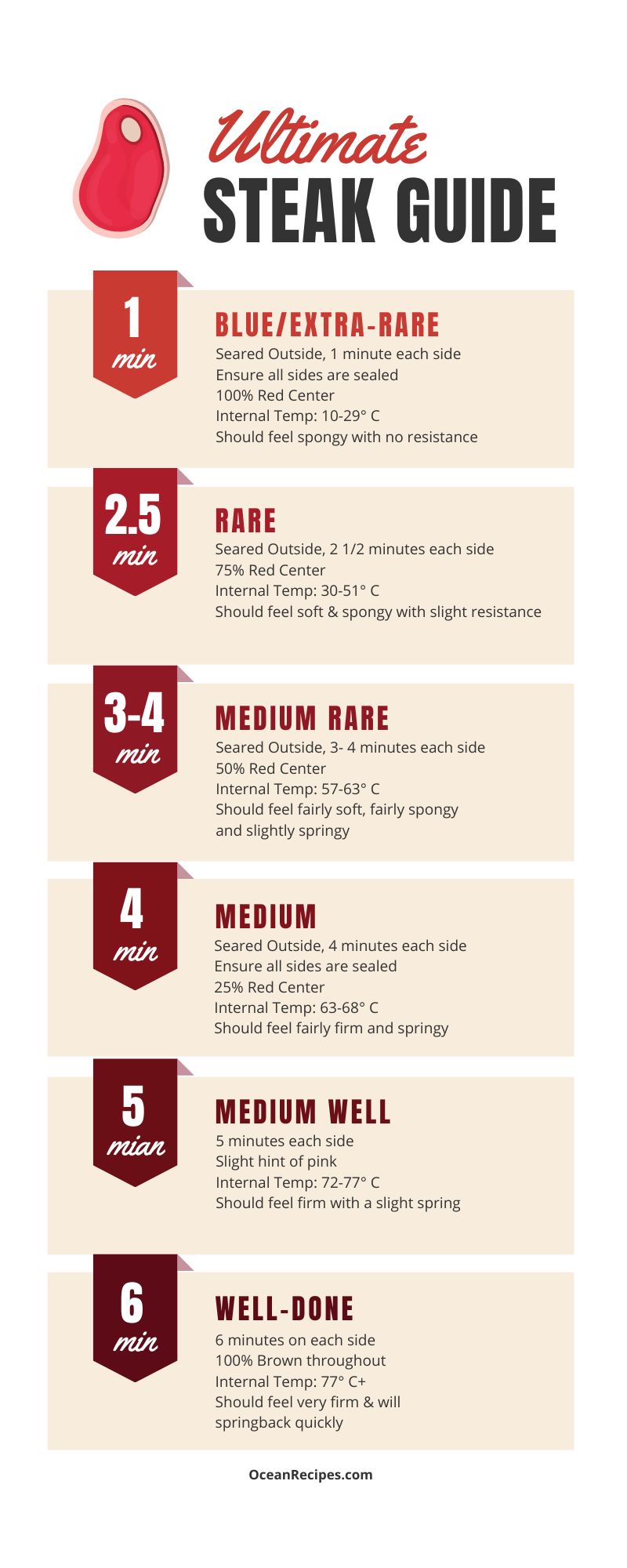 Steak guide